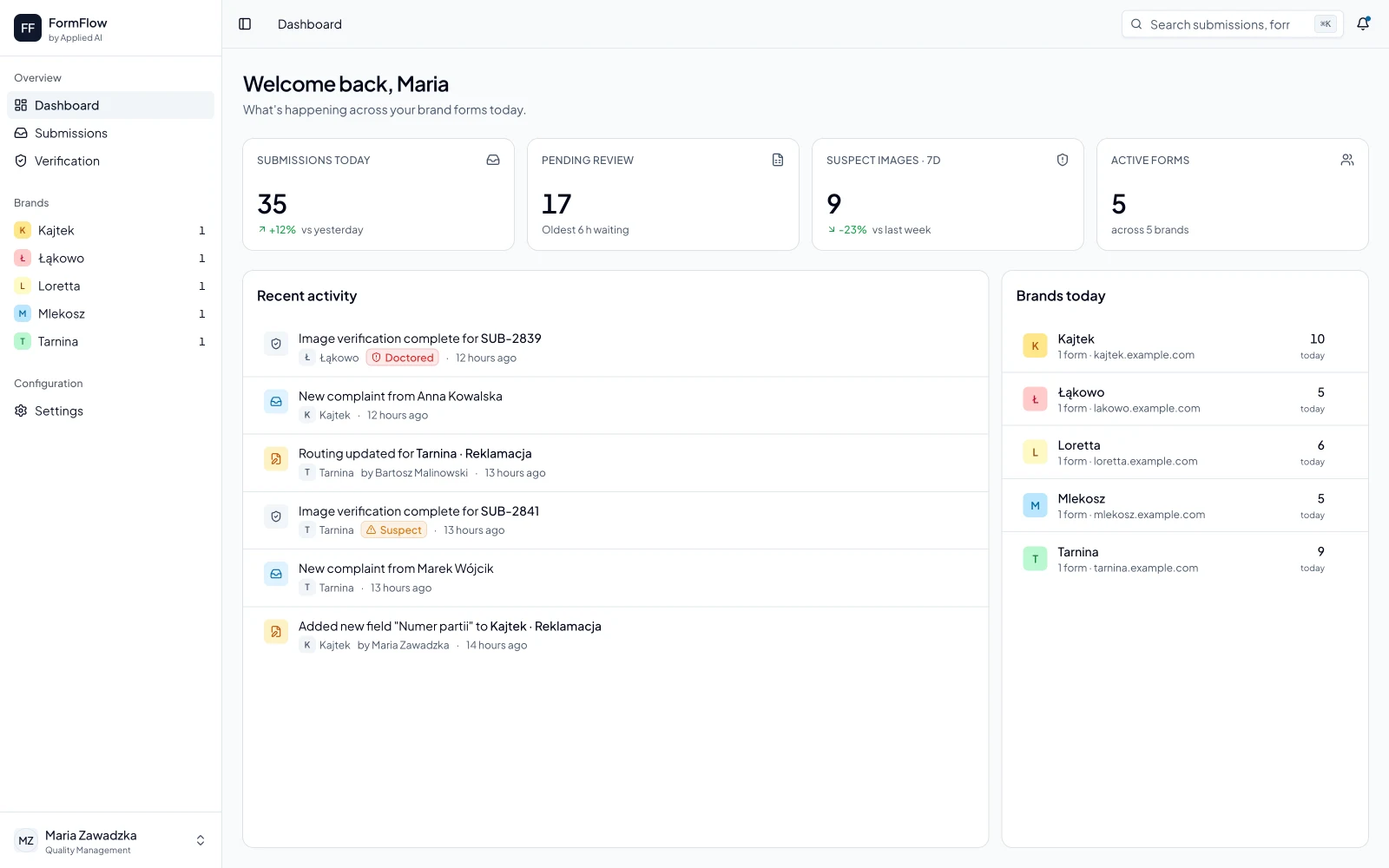 FormFlow dashboard: today's submission count, pending-review queue, suspect-image counter, and per-brand activity across five brands.