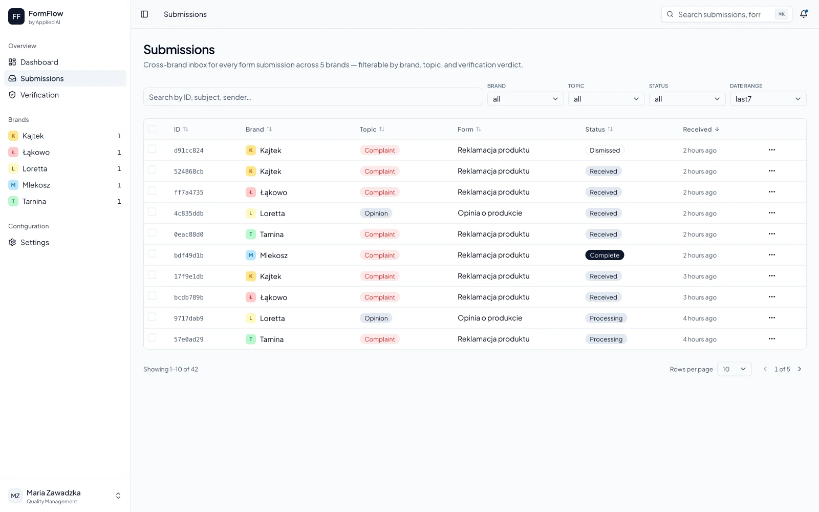 FormFlow submissions inbox: a cross-brand table of incoming complaints, questions, and opinions with status badges and filters.